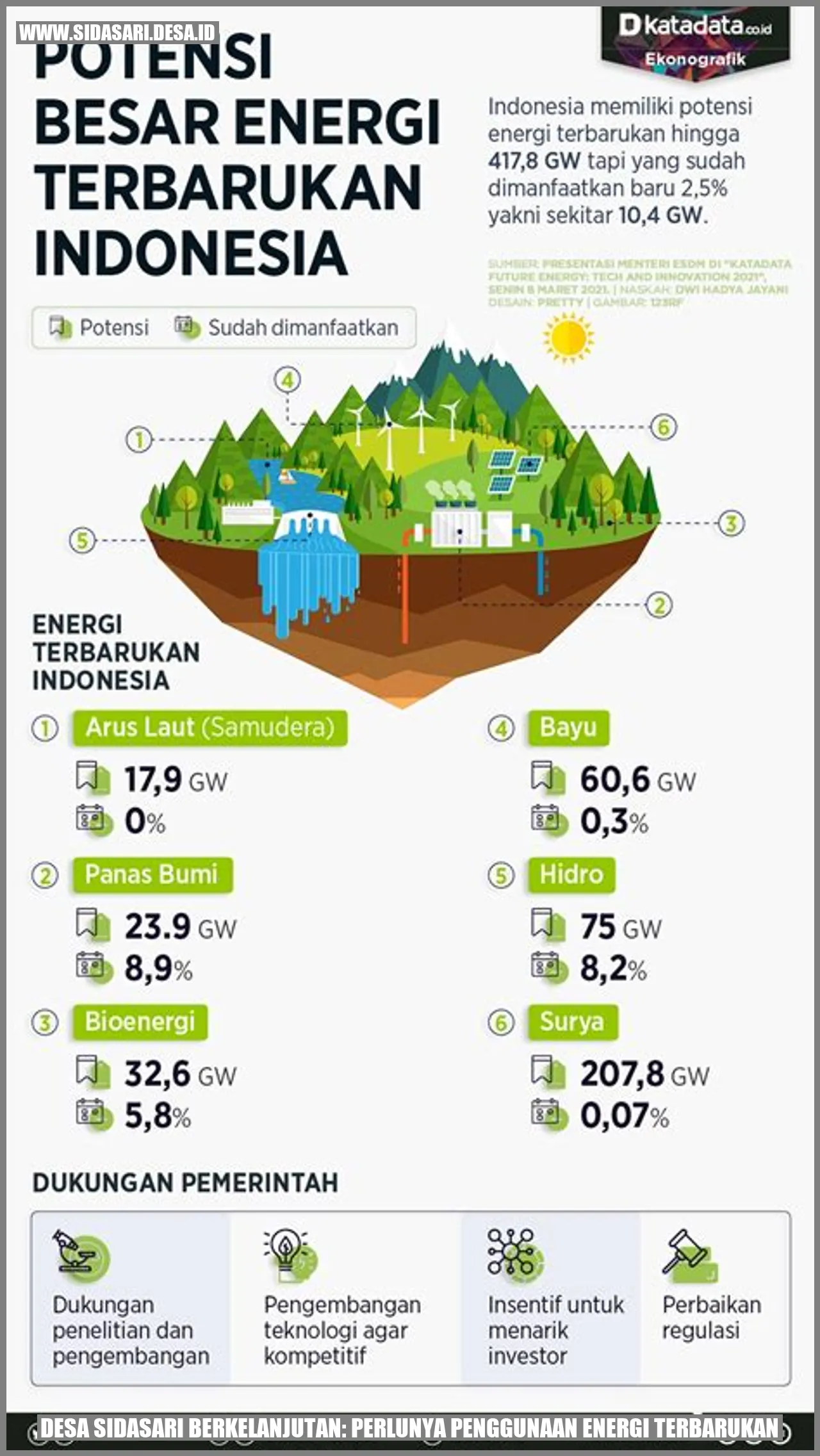 Penggunakan Energi Terbarukan