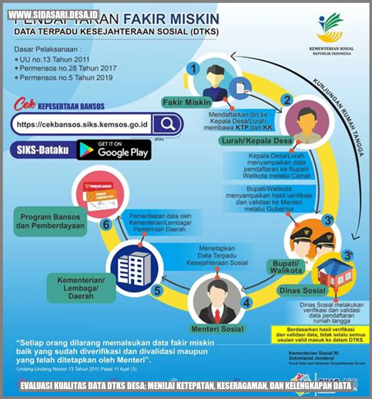 Evaluasi Kualitas Data DTKS Desa: Menilai Ketepatan, Keseragaman, dan Kelengkapan Data