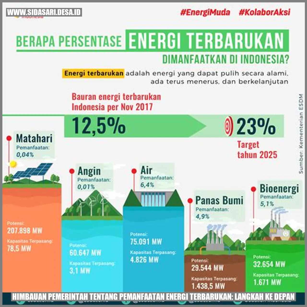 Himbauan Pemerintah tentang Pemanfaatan Energi Terbarukan: Langkah ke Depan