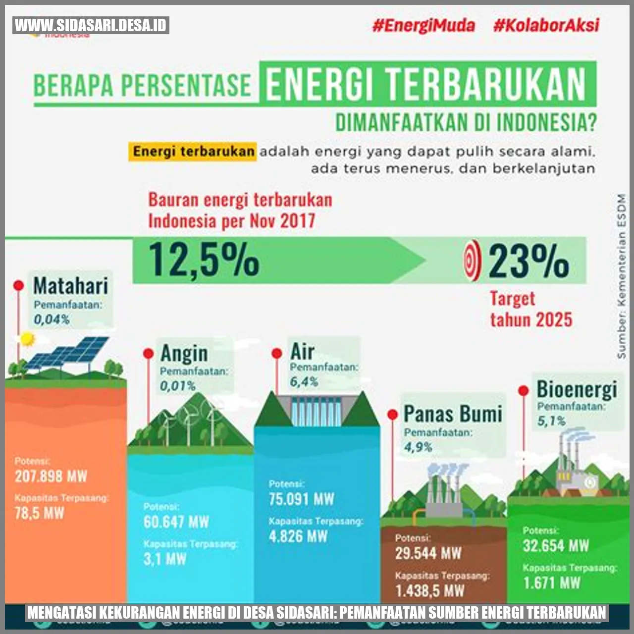 Mengatasi Kekurangan Energi di Desa Sidasari: Pemanfaatan Sumber Energi Terbarukan