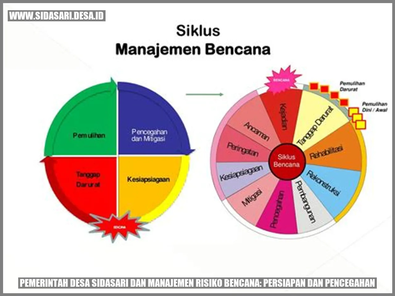 Pemerintah Desa sidasari dan Manajemen Risiko Bencana