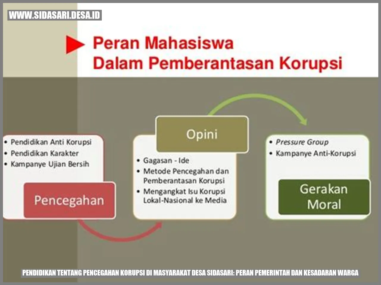 Pendidikan tentang Pencegahan Korupsi di Masyarakat Desa sidasari: Peran Pemerintah dan Kesadaran Warga