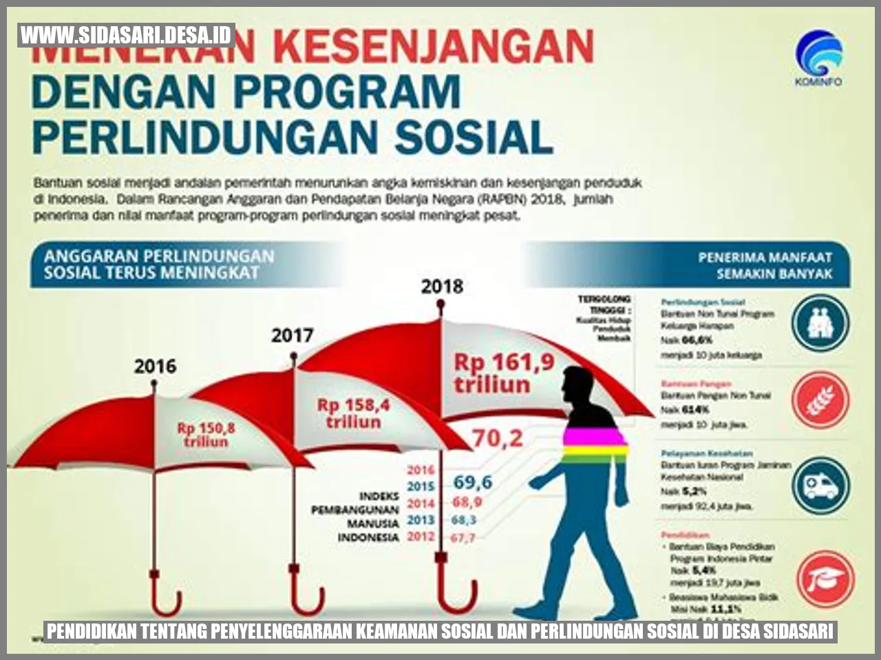 Garis Pendidikan tentang Penyelenggaraan Keamanan Sosial dan Perlindungan Sosial di Desa Sidasari