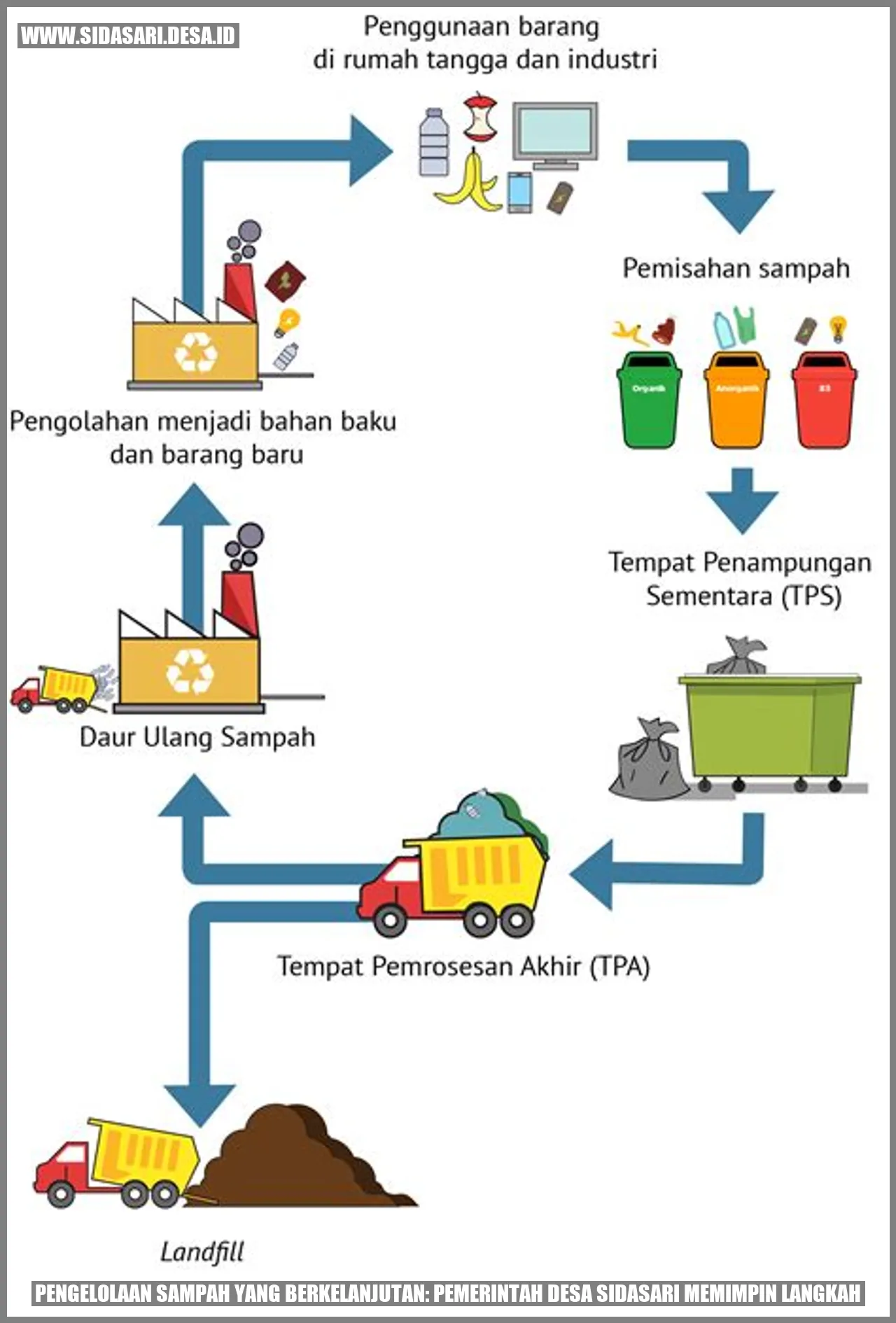 Gambar Pengelolaan Sampah yang Berkelanjutan: Pemerintah Desa sidasari Memimpin Langkah