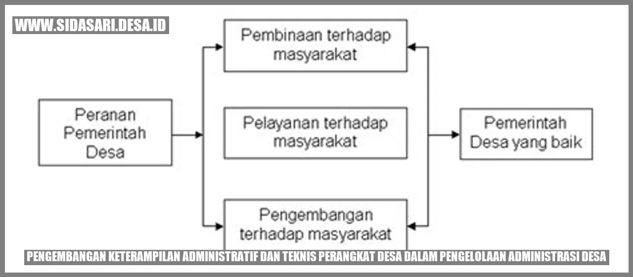 Pengembangan Keterampilan Administratif dan Teknis Perangkat Desa dalam Pengelolaan Administrasi Desa