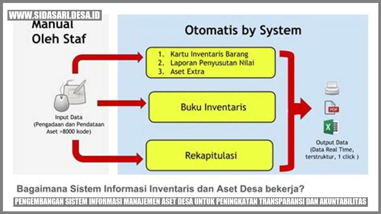 Pengembangan Sistem Informasi Manajemen Aset Desa untuk Peningkatan Transparansi dan Akuntabilitas