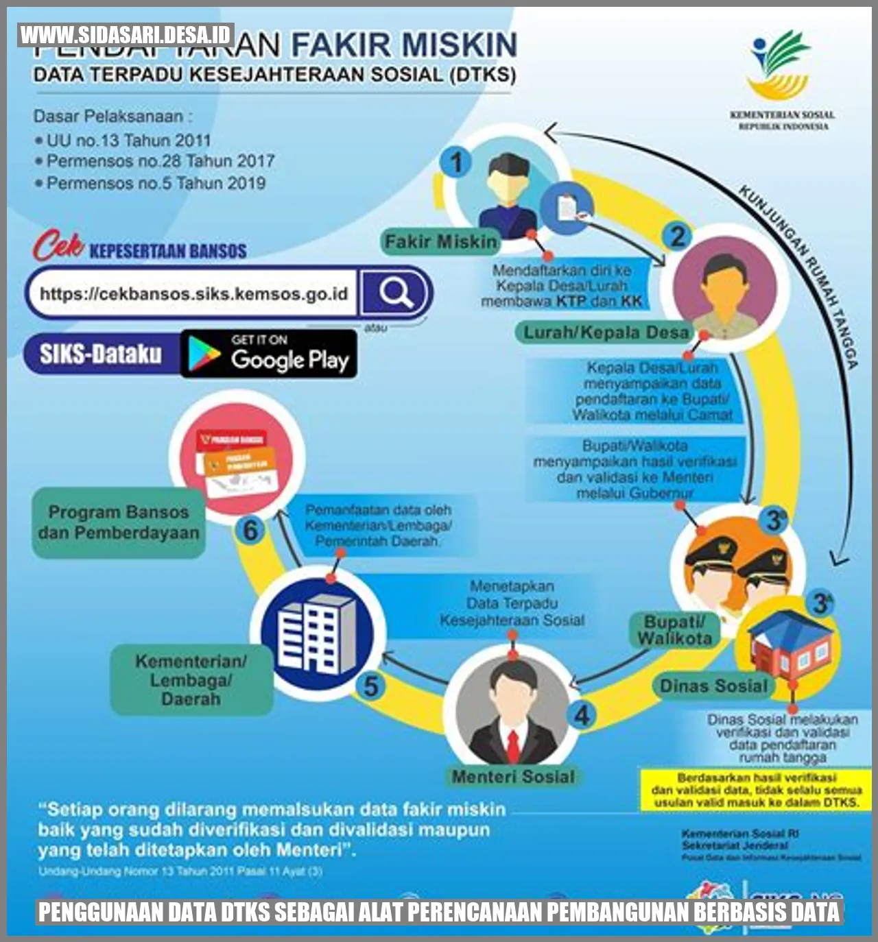 Penggunaan Data DTKS sebagai Alat Perencanaan Pembangunan Berbasis Data